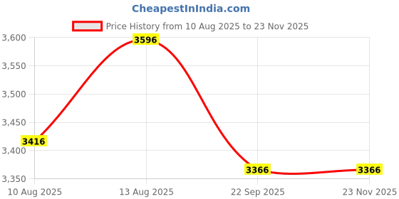 tatacliq.com OBSESSIONS Taupe Polyester Stripes Anti Skid Stripes Bath Mat (Large) obsessions Price History Graph from 10 Aug 2025 to 23 Nov 2025