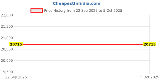 tatacliq.com OBSESSIONS Teal & Beige Abstract Machine Made Carpet - Large (290 cm x 200 cm) obsessions Price History Graph from 22 Sep 2025 to 5 Oct 2025