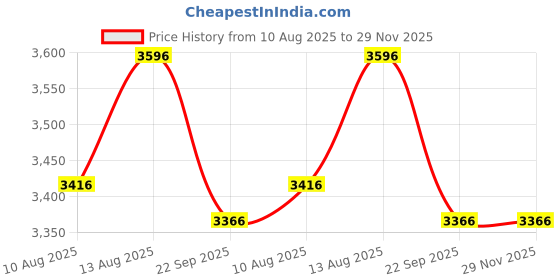 tatacliq.com OBSESSIONS Teal Blue Polyester Anti Skid Bath Mat (Large) obsessions Price History Graph from 10 Aug 2025 to 29 Nov 2025