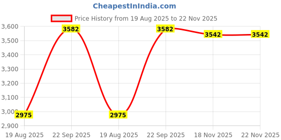 tatacliq.com Obsessions White Fingerprint Resistant Step Small Dustbin With Liner - 6 L obsessions Price History Graph from 19 Aug 2025 to 21 Nov 2025
