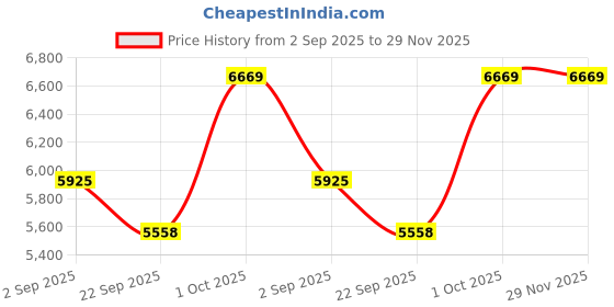 tatacliq.com OBSESSIONS White Stainless Steel USB Rechargeable Sensor Dustbin for Home & Kitchen (8 L) obsessions Price History Graph from 2 Sep 2025 to 29 Nov 2025
