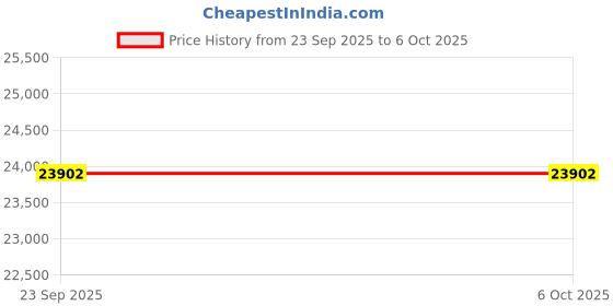 tatacliq.com Obsessions Yellow Polypropylene Anti-Static Carpet - Extra Large obsessions Price History Graph from 23 Sep 2025 to 5 Oct 2025