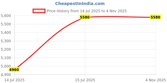 tatacliq.com freedom tree Ocean Blue Salaka Pure Cotton King Bedcover freedom tree Price History Graph from 14 Jul 2025 to 2 Nov 2025