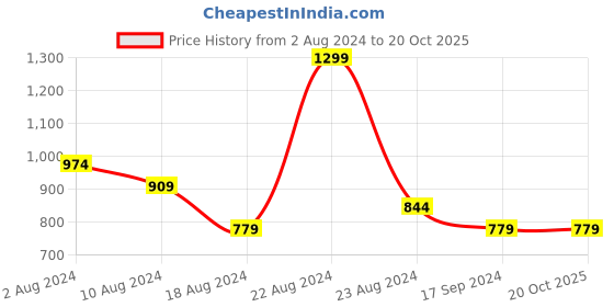 tatacliq.com Octave Air-Force Cotton Regular Fit Colour Block Polo T-Shirt octave Price History Graph from 2 Aug 2024 to 20 Oct 2025