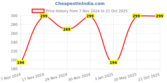 tatacliq.com Octave Air-Force Cotton Regular Fit Printed T-Shirt octave Price History Graph from 7 Nov 2024 to 19 Oct 2025
