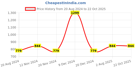 tatacliq.com Octave Air Force Cotton Regular Fit Trackpants octave Price History Graph from 20 Aug 2024 to 21 Oct 2025