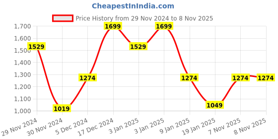 tatacliq.com Octave Air-Force Regular Fit Printed Joggers octave Price History Graph from 29 Nov 2024 to 8 Nov 2025