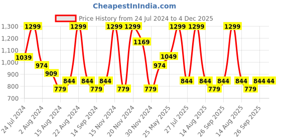 tatacliq.com Octave Air-Force Regular Fit Striped Polo T-Shirt octave Price History Graph from 24 Jul 2024 to 4 Dec 2025