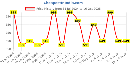 tatacliq.com Octave Airforce Cotton Regular Fit Striped T-Shirt octave Price History Graph from 31 Jul 2024 to 16 Oct 2025