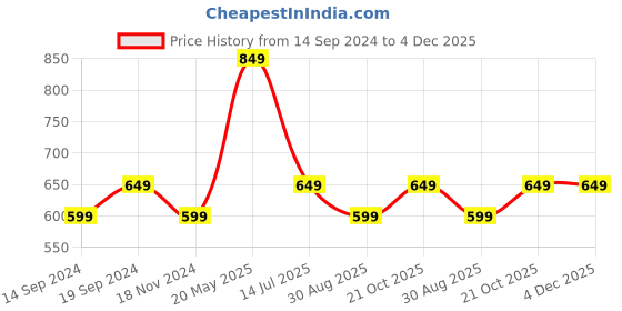 tatacliq.com Octave Airforce Cotton Regular Fit Striped T-Shirt octave Price History Graph from 14 Sep 2024 to 4 Dec 2025