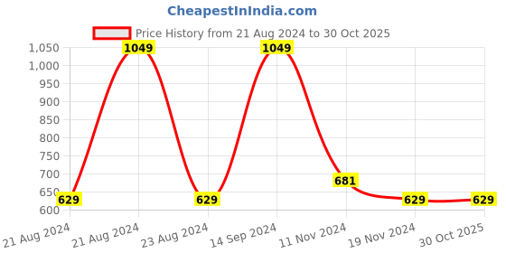 tatacliq.com Octave Anthra Cotton Regular Fit Checks Shorts octave Price History Graph from 21 Aug 2024 to 29 Oct 2025