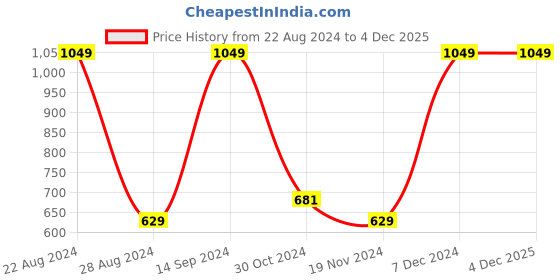 tatacliq.com Octave Anthra Cotton Regular Fit Checks Shorts octave Price History Graph from 22 Aug 2024 to 4 Dec 2025