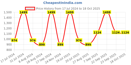tatacliq.com Octave Anthra Cotton Regular Fit Trackpants octave Price History Graph from 17 Jul 2024 to 17 Oct 2025