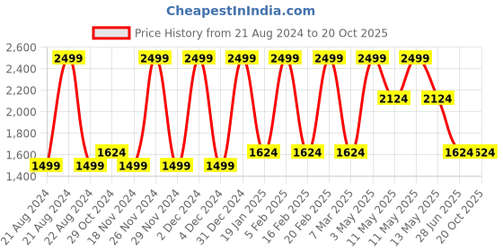 tatacliq.com Octave Anthra High Neck Sweatshirt octave Price History Graph from 21 Aug 2024 to 20 Oct 2025