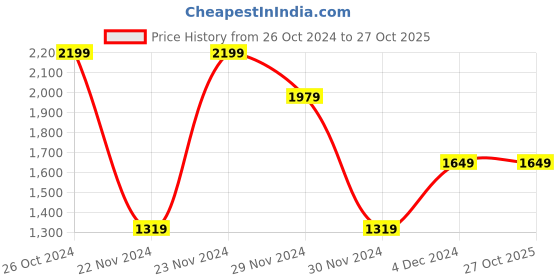 tatacliq.com Octave Aqua Melange Regular Fit Graphic Print Hooded Sweatshirt octave Price History Graph from 26 Oct 2024 to 27 Oct 2025