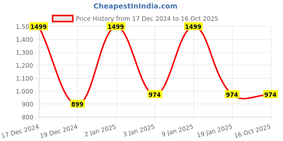 tatacliq.com Octave Army Green Cotton Regular Fit Trackpants octave Price History Graph from 17 Dec 2024 to 16 Oct 2025
