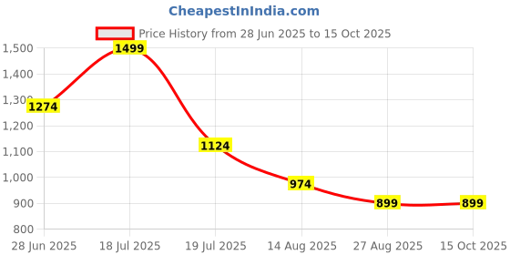 tatacliq.com Octave Beige Cotton Regular Fit Colour Block Polo T-Shirt octave Price History Graph from 28 Jun 2025 to 15 Oct 2025