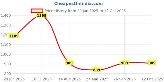 tatacliq.com Octave Beige Cotton Regular Fit Colour Block Polo T-Shirt octave Price History Graph from 29 Jun 2025 to 12 Oct 2025