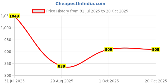 tatacliq.com Octave Beige Cotton Regular Fit Colour Block Polo T-Shirt octave Price History Graph from 31 Jul 2025 to 19 Oct 2025