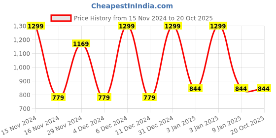 tatacliq.com Octave Beige Cotton Regular Fit Printed Polo T-Shirt octave Price History Graph from 15 Nov 2024 to 20 Oct 2025