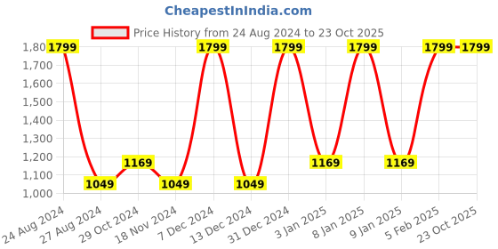 tatacliq.com Octave Beige Regular Fit Jeans octave Price History Graph from 24 Aug 2024 to 23 Oct 2025