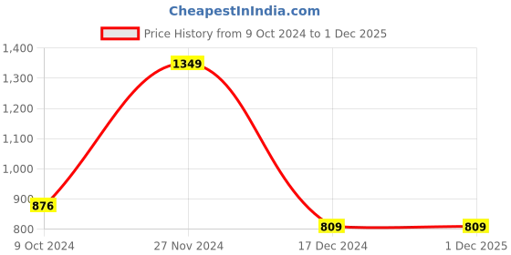 tatacliq.com Octave Beige Regular Fit Striped Polo T-Shirt octave Price History Graph from 9 Oct 2024 to 30 Nov 2025