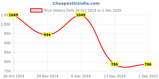 tatacliq.com Octave Beige Regular Fit Sweatshirt octave Price History Graph from 26 Oct 2024 to 30 Nov 2025