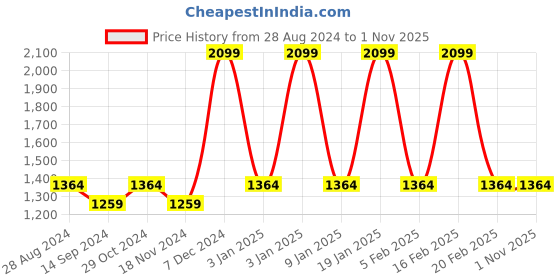 tatacliq.com Octave Black Cotton Regular Fit Camouflage Joggers octave Price History Graph from 28 Aug 2024 to 31 Oct 2025