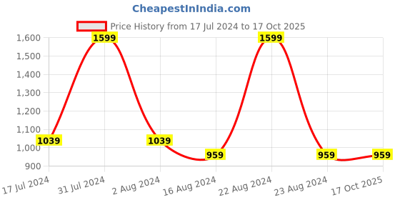 tatacliq.com Octave Black Cotton Regular Fit Camouflage Trackpants octave Price History Graph from 17 Jul 2024 to 16 Oct 2025