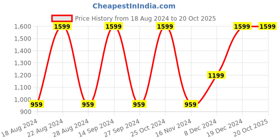 tatacliq.com Octave Black Cotton Regular Fit Camouflage Trackpants octave Price History Graph from 18 Aug 2024 to 20 Oct 2025
