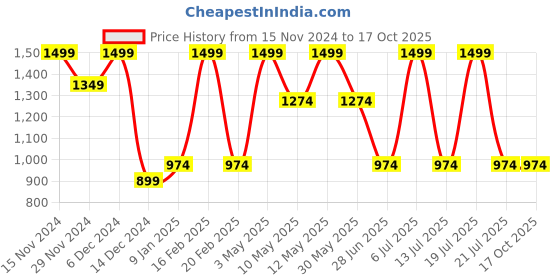 tatacliq.com Octave Black Cotton Regular Fit Checks Shorts octave Price History Graph from 15 Nov 2024 to 16 Oct 2025