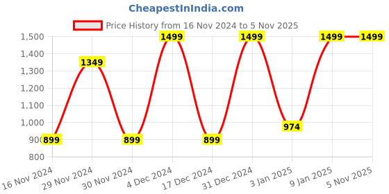 tatacliq.com Octave Black Cotton Regular Fit Checks Shorts octave Price History Graph from 16 Nov 2024 to 5 Nov 2025