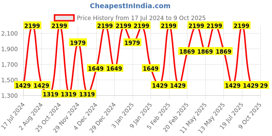 tatacliq.com Octave Black Cotton Regular Fit Jeans octave Price History Graph from 17 Jul 2024 to 8 Oct 2025