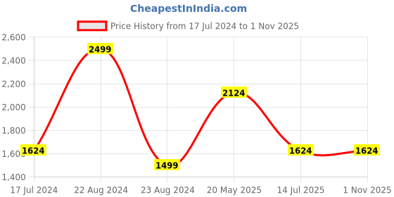 tatacliq.com Octave Black Cotton Regular Fit Jeans octave Price History Graph from 17 Jul 2024 to 1 Nov 2025