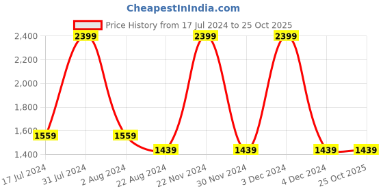 tatacliq.com Octave Black Cotton Regular Fit Jeans octave Price History Graph from 17 Jul 2024 to 25 Oct 2025