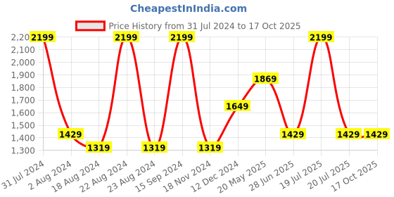 tatacliq.com Octave Black Cotton Regular Fit Jeans octave Price History Graph from 31 Jul 2024 to 16 Oct 2025