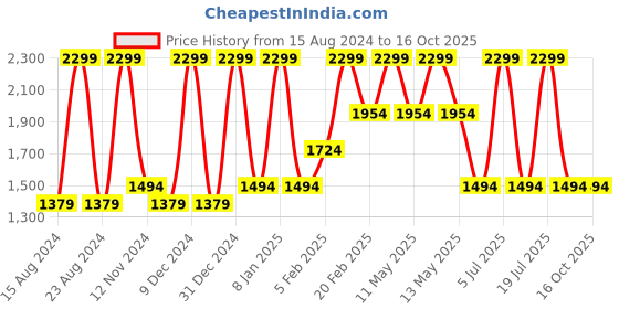 tatacliq.com Octave Black Cotton Regular Fit Jeans octave Price History Graph from 15 Aug 2024 to 16 Oct 2025
