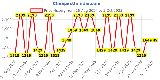 tatacliq.com Octave Black Cotton Regular Fit Jeans octave Price History Graph from 15 Aug 2024 to 4 Oct 2025