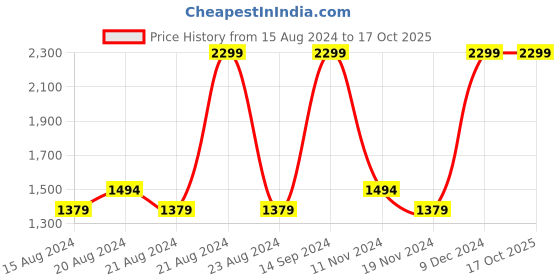 tatacliq.com Octave Black Cotton Regular Fit Jeans octave Price History Graph from 15 Aug 2024 to 16 Oct 2025