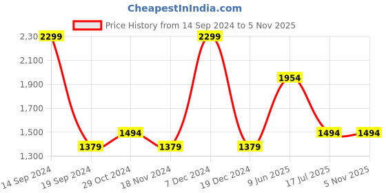 tatacliq.com Octave Black Cotton Regular Fit Jeans octave Price History Graph from 14 Sep 2024 to 5 Nov 2025