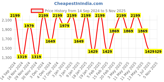 tatacliq.com Octave Black Cotton Regular Fit Jeans octave Price History Graph from 14 Sep 2024 to 5 Nov 2025