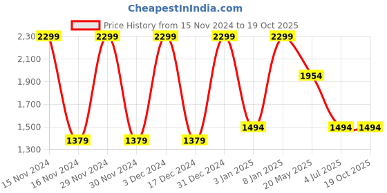 tatacliq.com Octave Black Cotton Regular Fit Jeans octave Price History Graph from 15 Nov 2024 to 18 Oct 2025