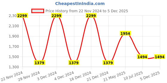 tatacliq.com Octave Black Cotton Regular Fit Jeans octave Price History Graph from 22 Nov 2024 to 3 Dec 2025