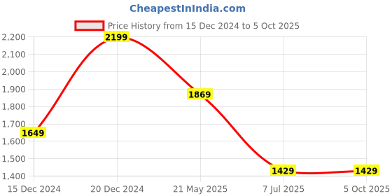 tatacliq.com Octave Black Cotton Regular Fit Jeans octave Price History Graph from 15 Dec 2024 to 4 Oct 2025