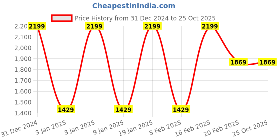 tatacliq.com Octave Black Cotton Regular Fit Jeans octave Price History Graph from 31 Dec 2024 to 25 Oct 2025
