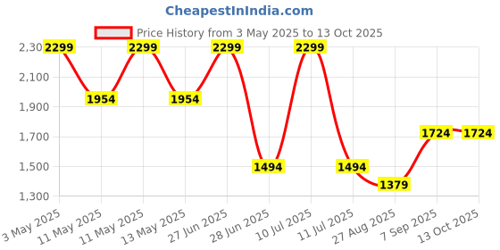 tatacliq.com Octave Black Cotton Regular Fit Jeans octave Price History Graph from 3 May 2025 to 13 Oct 2025