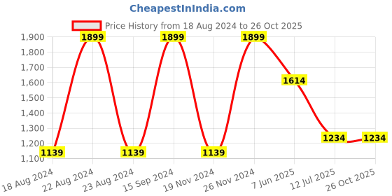 tatacliq.com Octave Black Cotton Regular Fit Joggers octave Price History Graph from 18 Aug 2024 to 25 Oct 2025