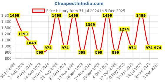 tatacliq.com Octave Black Cotton Regular Fit Joggers octave Price History Graph from 31 Jul 2024 to 3 Dec 2025