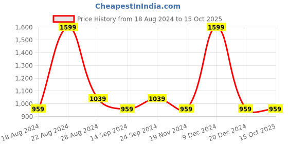 tatacliq.com Octave Black Cotton Regular Fit Joggers octave Price History Graph from 18 Aug 2024 to 14 Oct 2025