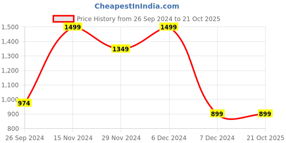 tatacliq.com Octave Black Cotton Regular Fit Joggers octave Price History Graph from 26 Sep 2024 to 20 Oct 2025